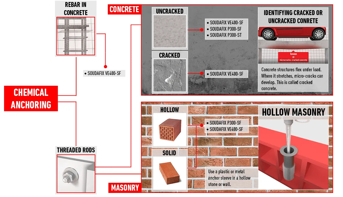 chemical anchor diagram